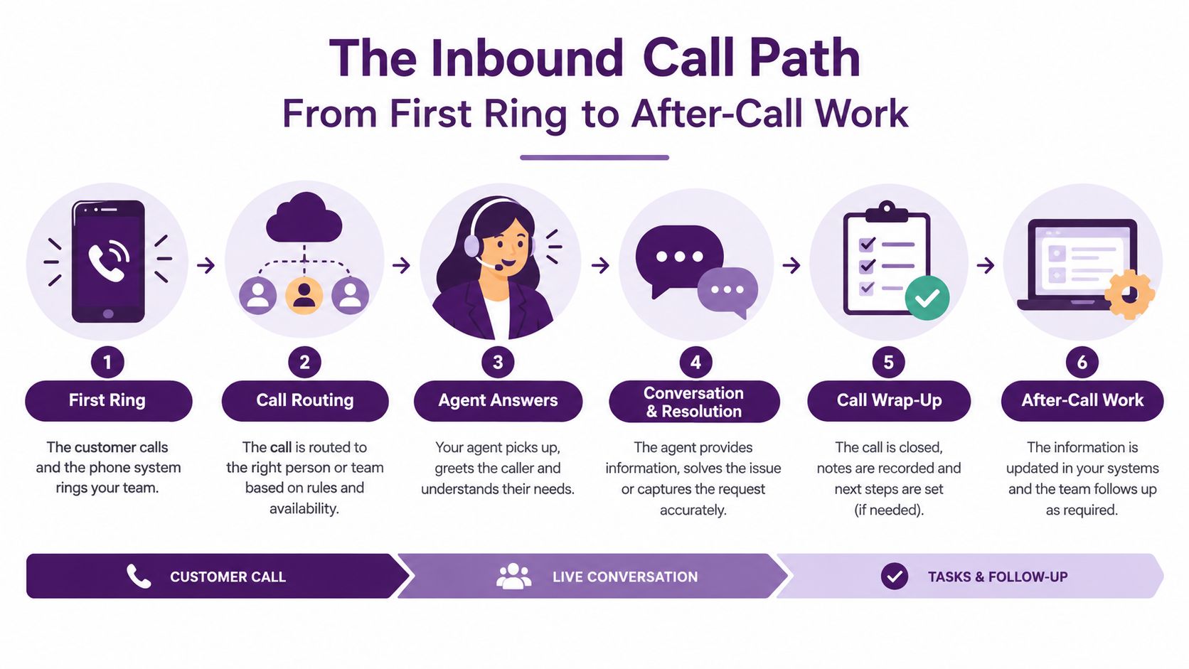 How to Handle Inbound Calls with Confidence and Speed 1 A diagram illustrating the seven stages of an inbound call path, from the first ring to after-call work.