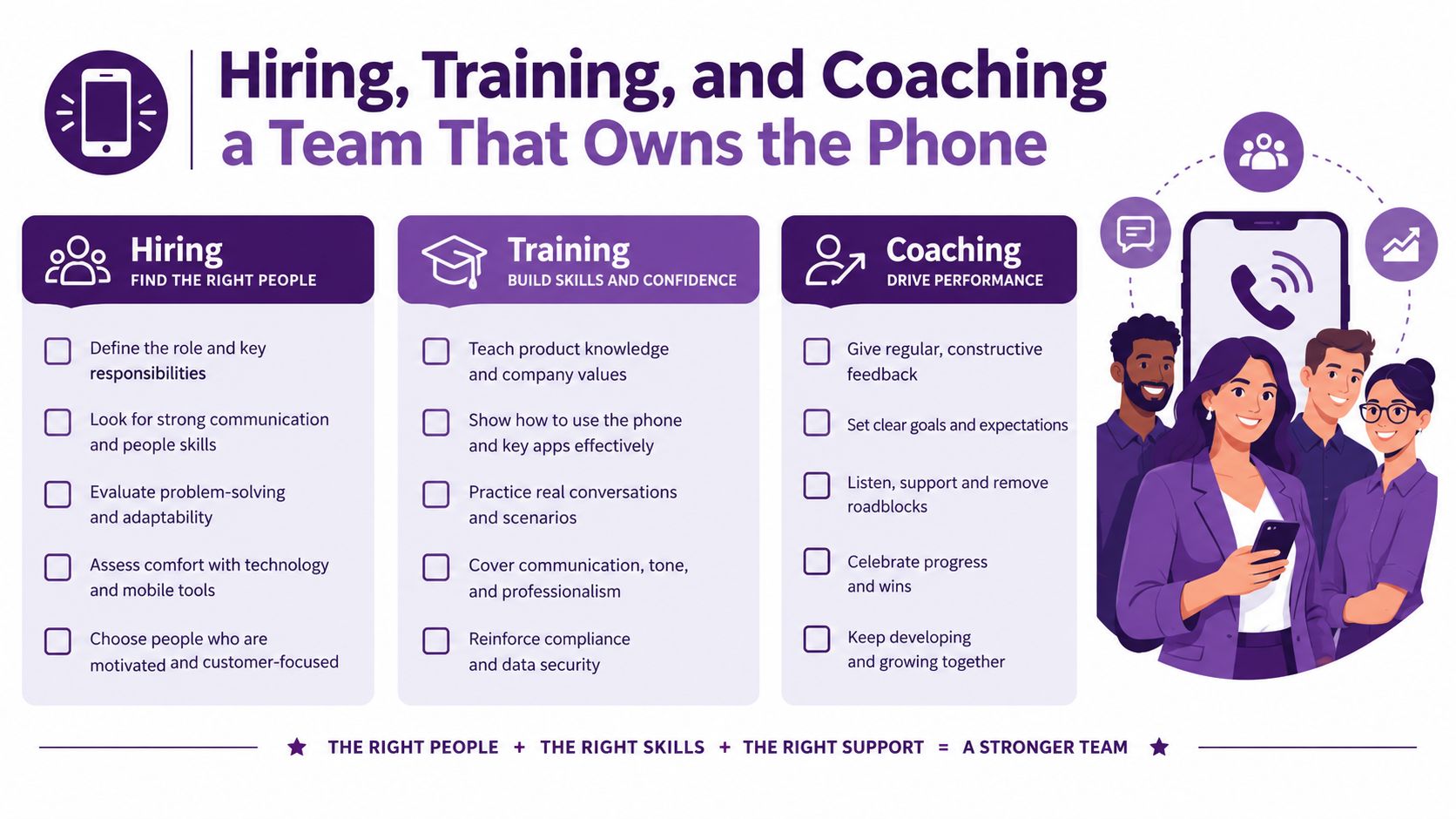How to Handle Inbound Calls with Confidence and Speed 3 A professional infographic outlining strategies for hiring, training, and coaching teams to master phone communication.