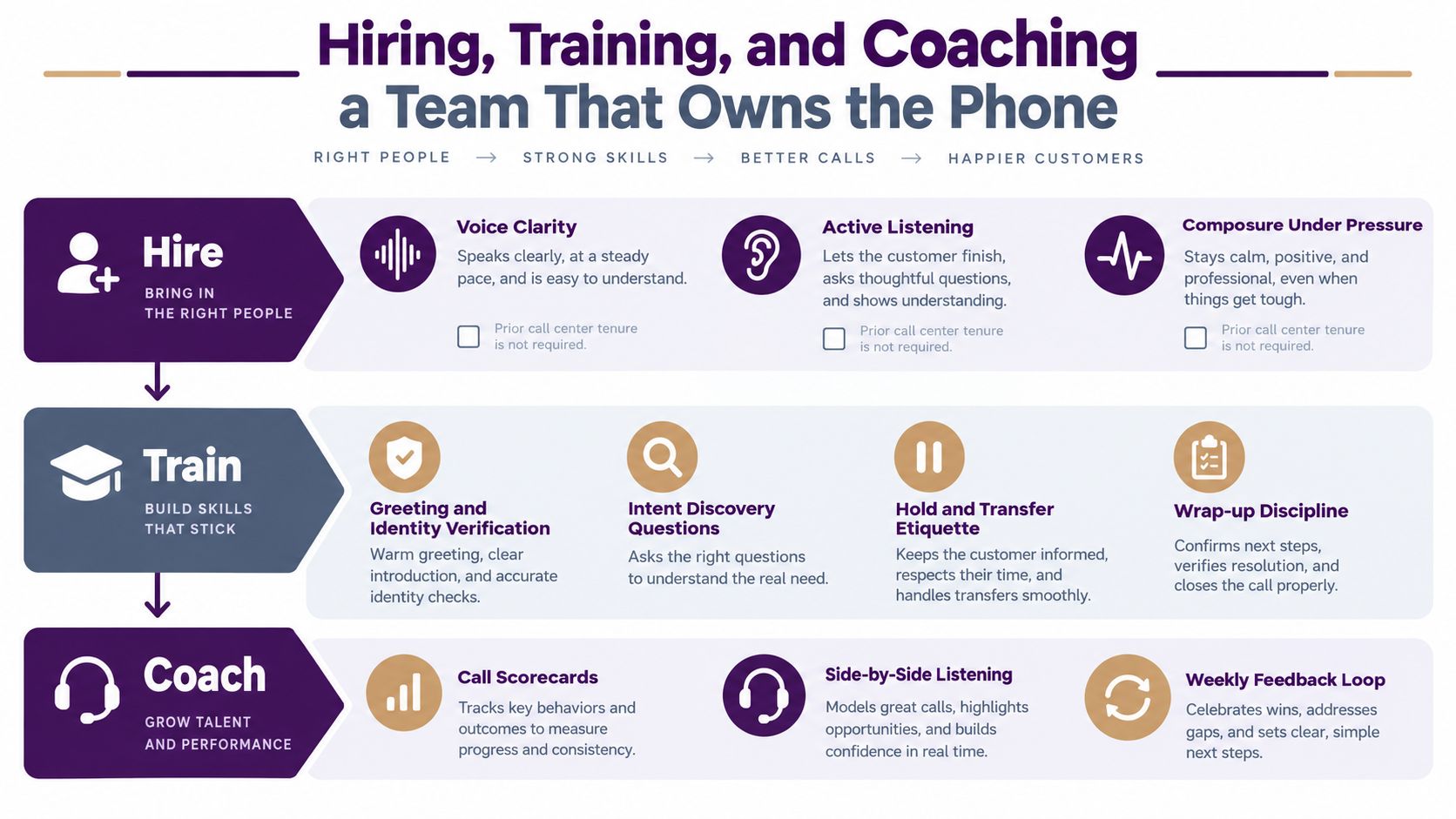 How to Handle Inbound Calls with Confidence and Speed 2 An infographic illustrating the process of hiring, training, and coaching a phone support team.