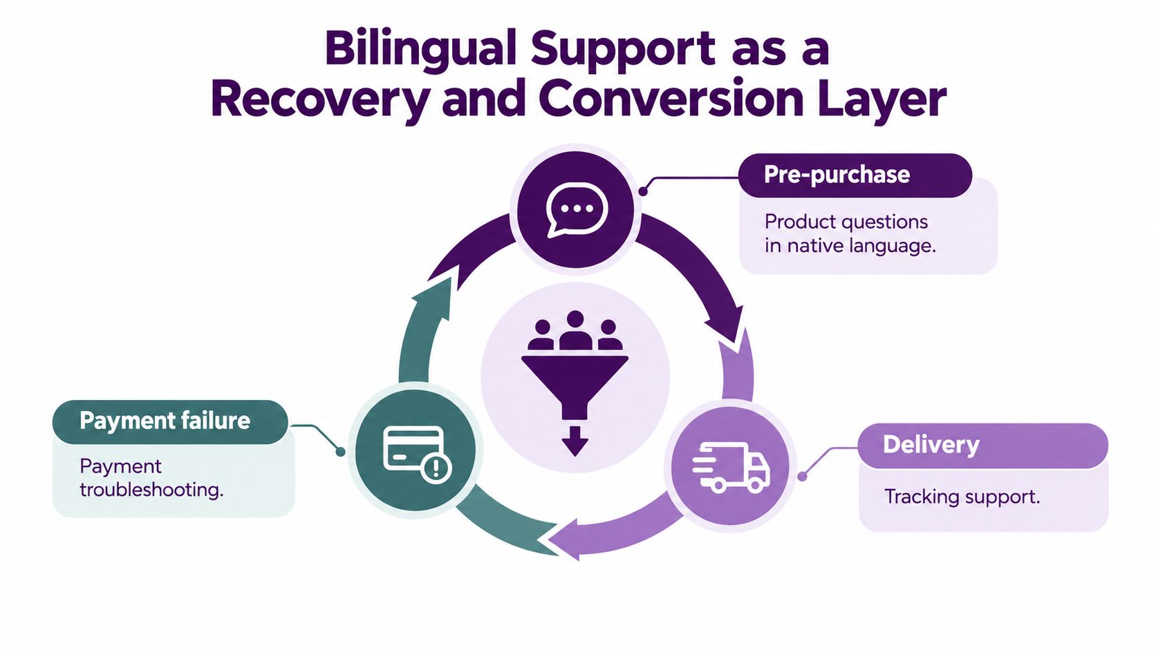 How to Improve Ecommerce Customer Experience in 2026 2 A diagram illustrating how bilingual customer support helps recover sales and improve e-commerce conversion rates.