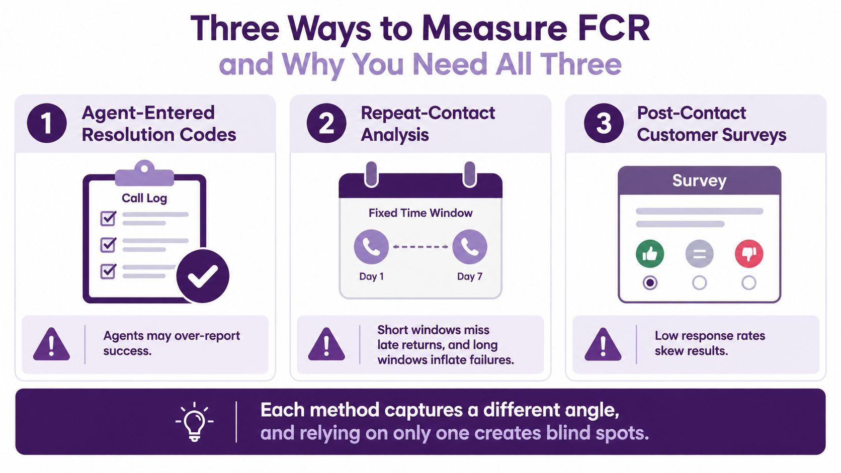 How to Measure First Call Resolution Rate the Right Way 1 Illustration accompanying the comparison of agent codes, customer feedback, and repeat-contact evidence.