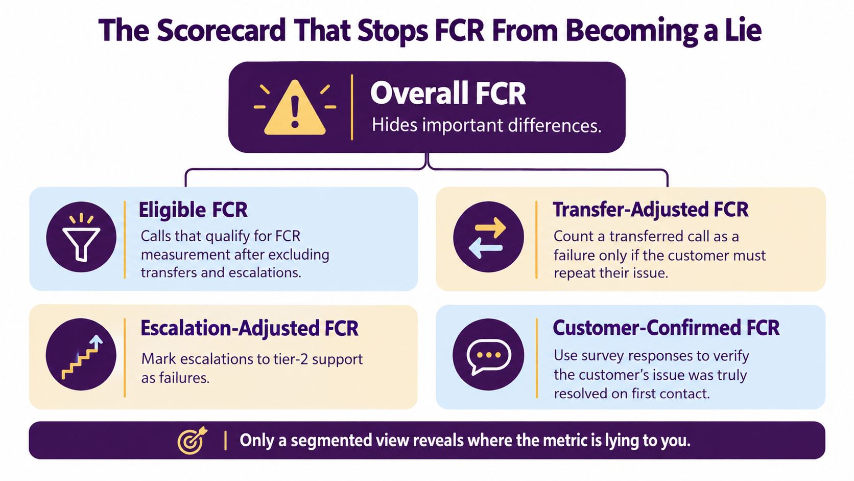 How to Measure First Call Resolution Rate the Right Way 3 Illustration accompanying the discussion of balanced FCR scorecards.