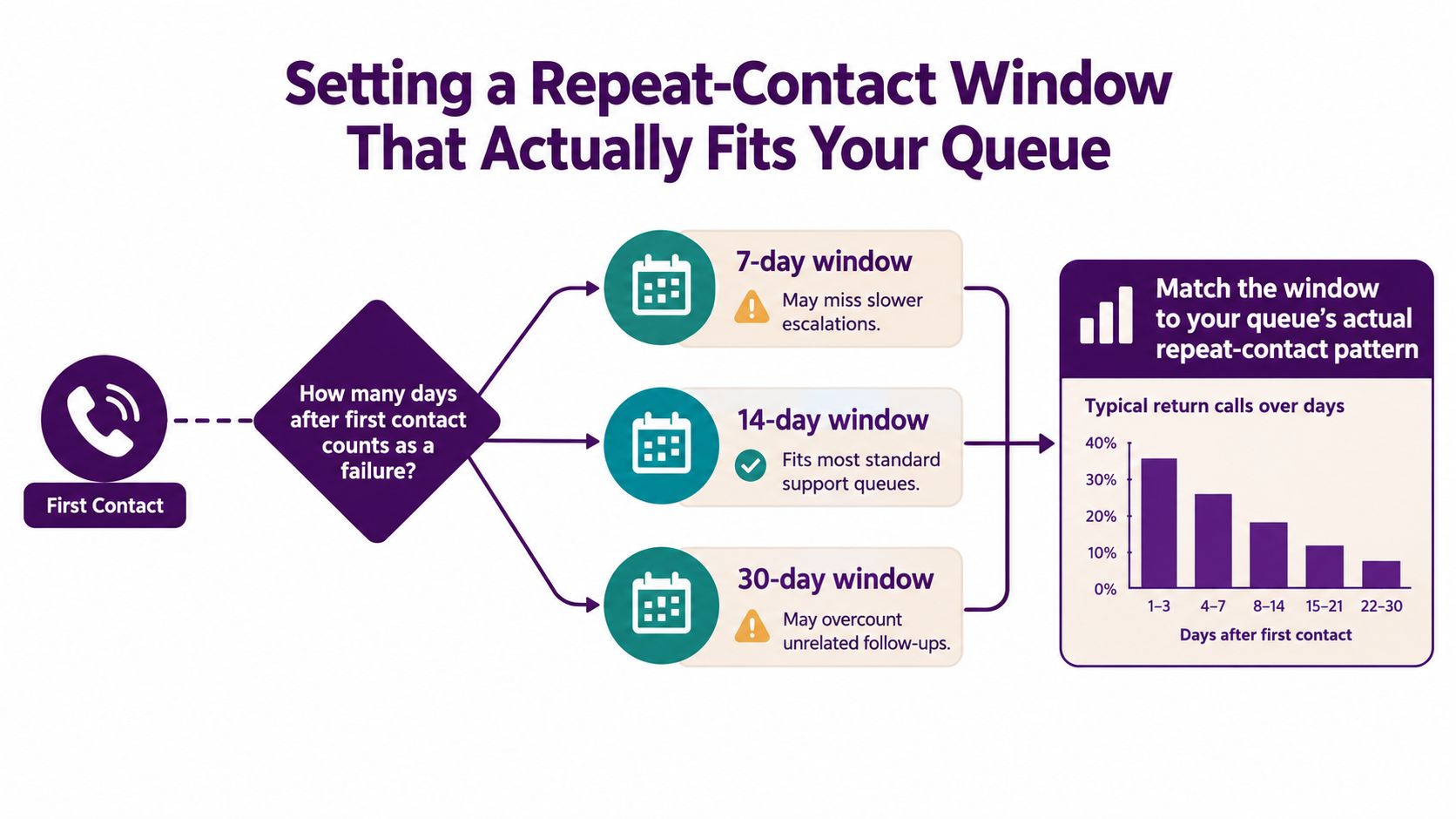 How to Measure First Call Resolution Rate the Right Way 2 Illustration accompanying the discussion of FCR observation windows.