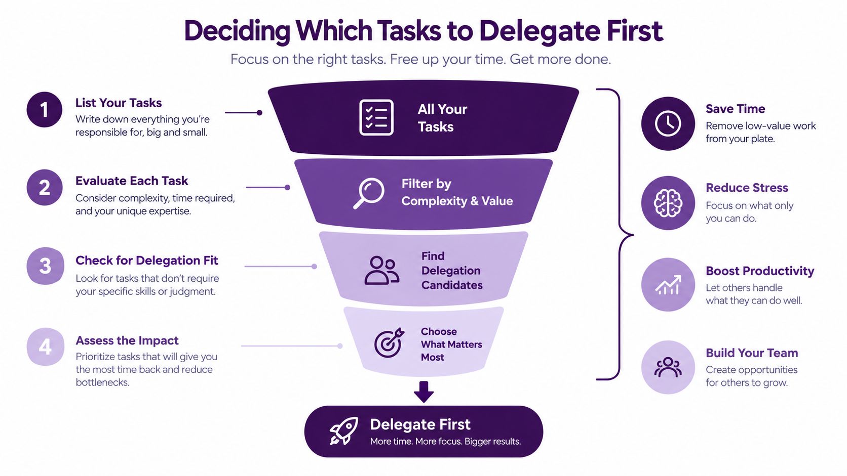 How to Use a Virtual Assistant in Your Business 1 Four-step task delegation framework for deciding what a virtual assistant should handle