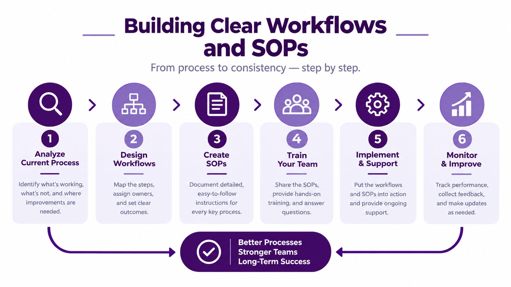 How to Use a Virtual Assistant in Your Business 2 Six-step workflow for building clear virtual assistant standard operating procedures