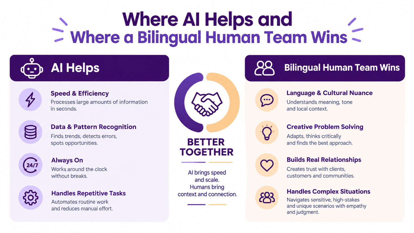 Inbound and Outbound Call Center Guide for 2026 1 An infographic showing how artificial intelligence speed and human nuance work together for better business results.