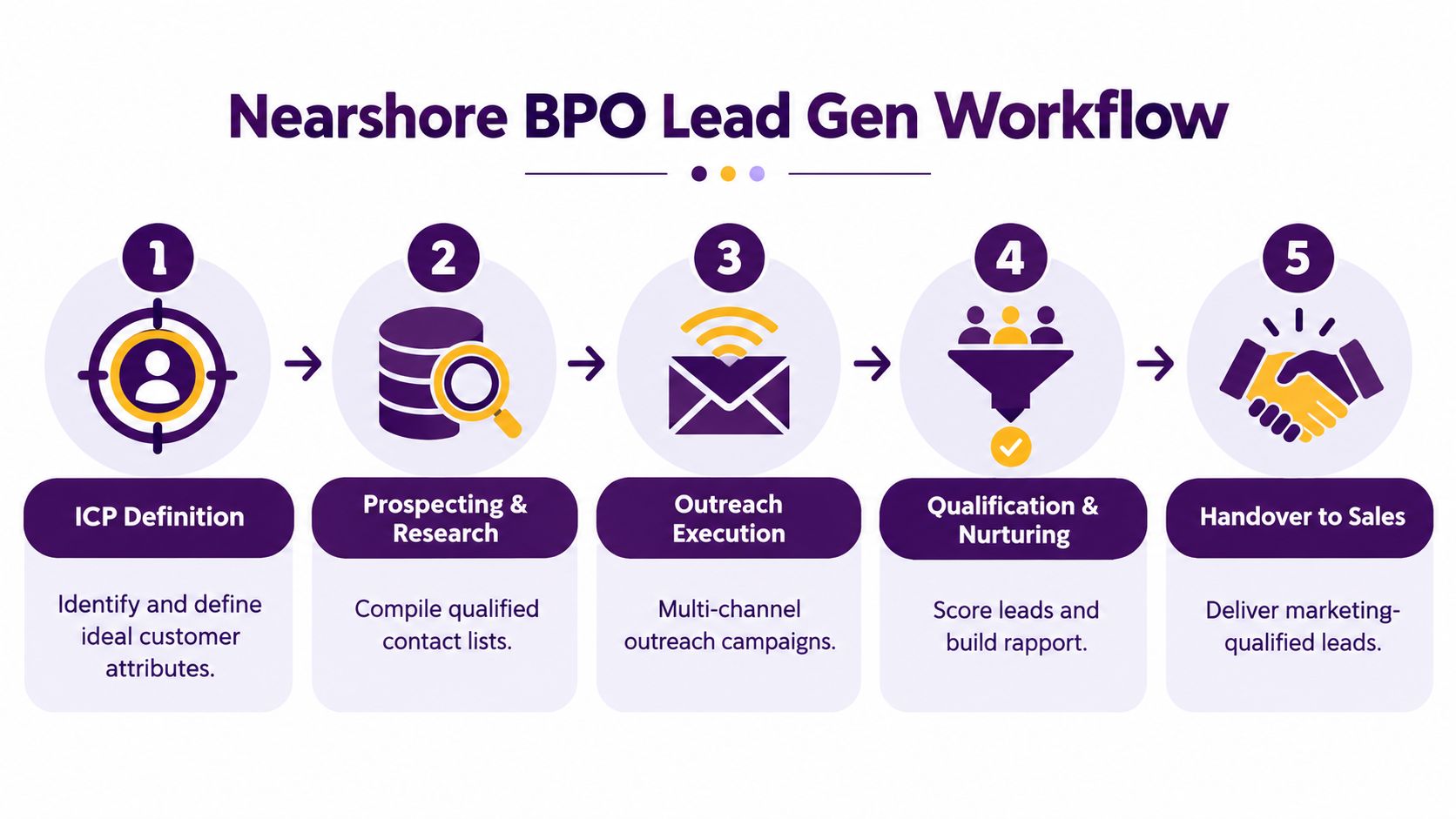 Lead Generation Process in BPO: A Practical Guide 2 A five-step flowchart illustrating the professional lead generation process for nearshore BPO business services.
