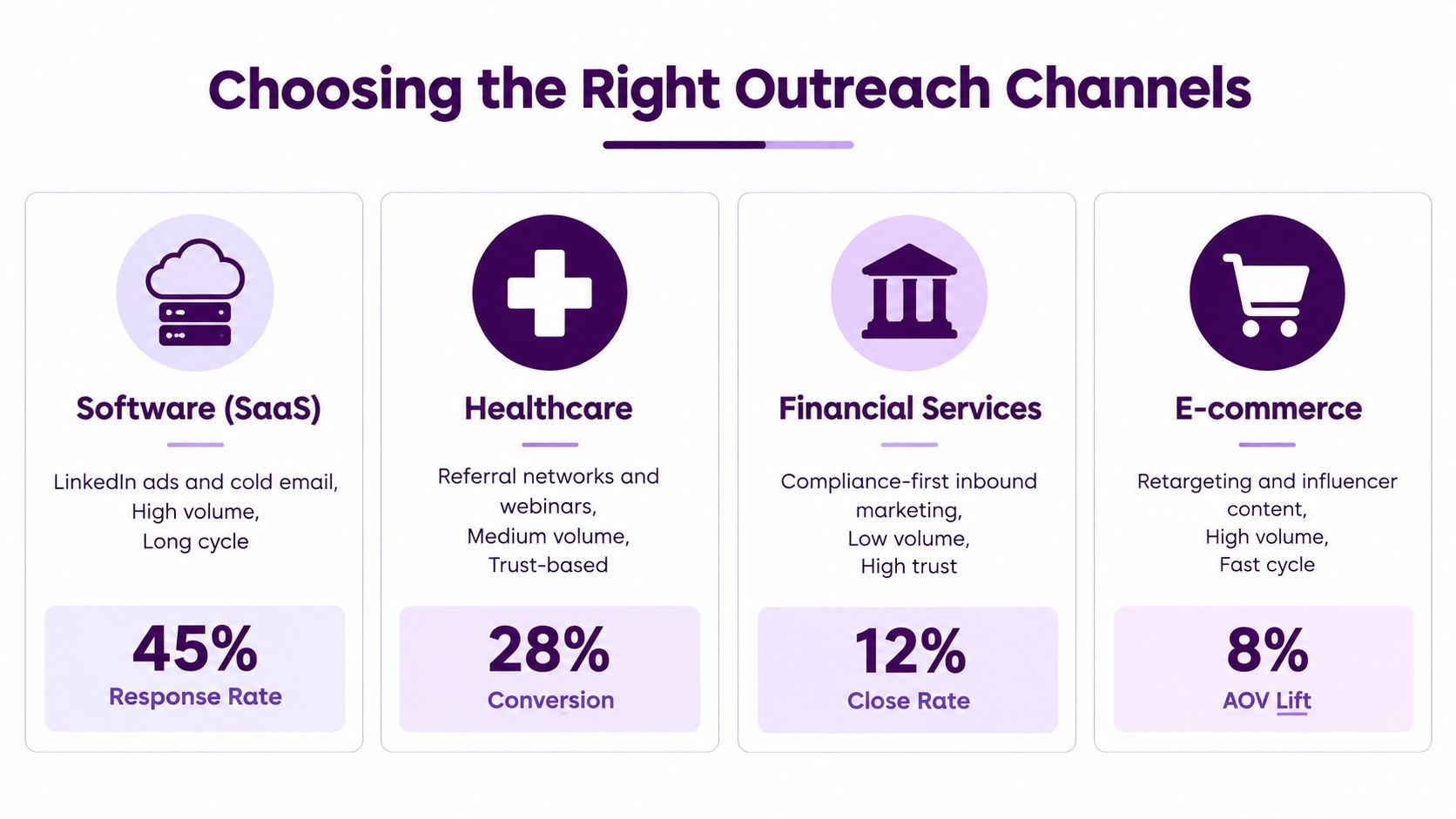 Lead Generation Process in BPO: A Practical Guide 3 A chart illustrating effective outreach channels for four industries, showing specific strategies, volume, and cycle metrics.