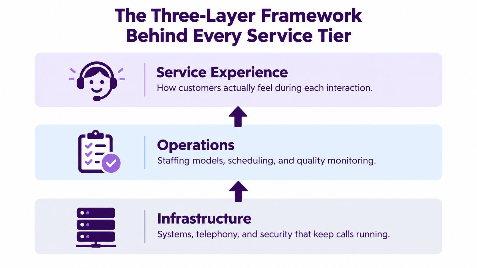 Levels of Services: A Guide for Nearshore Call Centers 2 Service framework illustration accompanying the discussion of contact-center operating commitments.