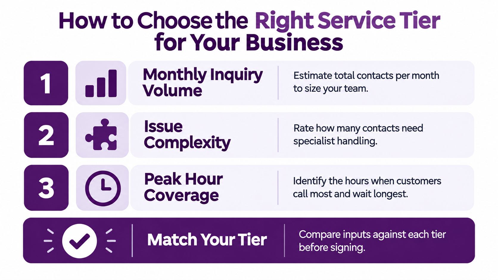Levels of Services: A Guide for Nearshore Call Centers 4 An infographic titled How to Choose the Right Service Tier for Your Business, detailing three assessment steps.
