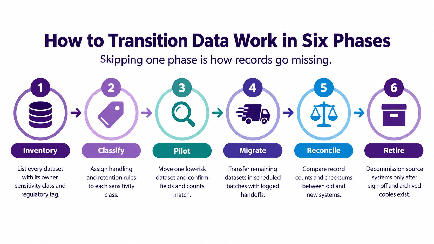 Outsource Data Management: What to Keep, Vet and Measure 2 Illustration accompanying the six phases of a controlled data-work transition.