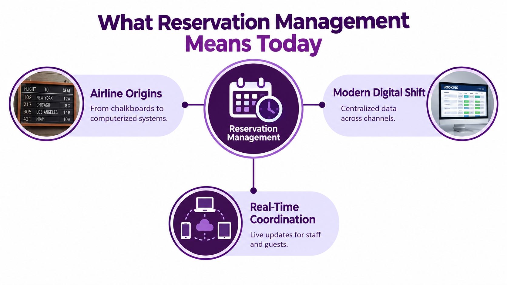 Reservation Management for Modern Businesses 2 Illustration accompanying the discussion of shared reservation records and availability updates.