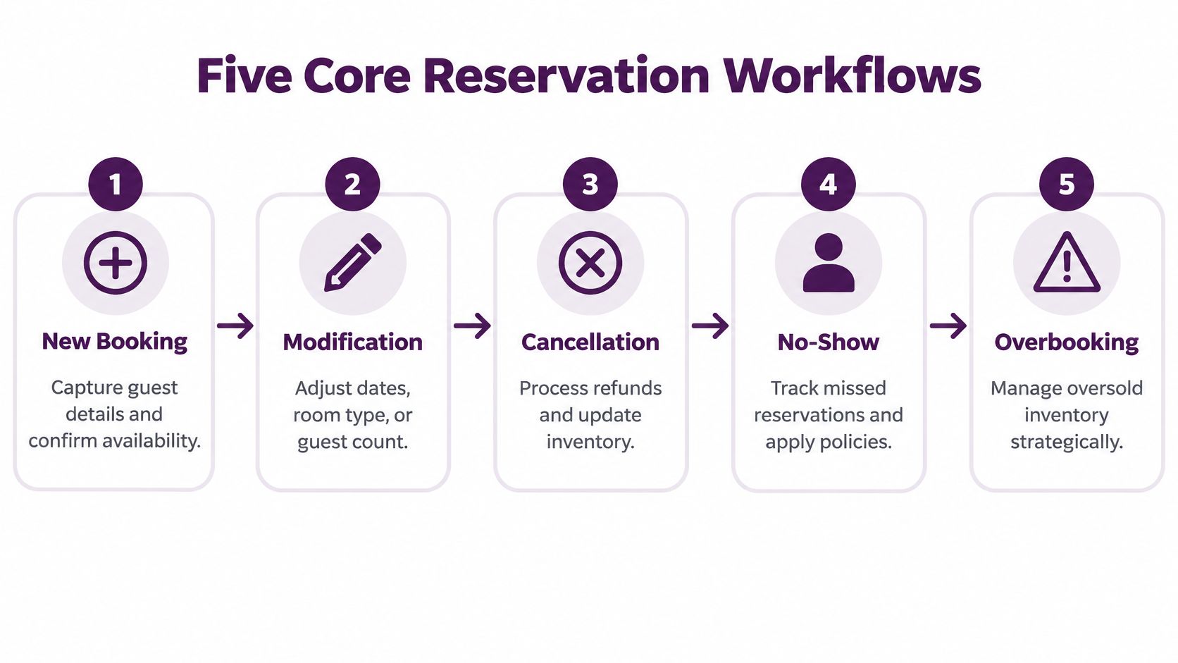 Reservation Management for Modern Businesses 3 Illustration accompanying the reservation booking, modification, cancellation, exception, and follow-up workflows.