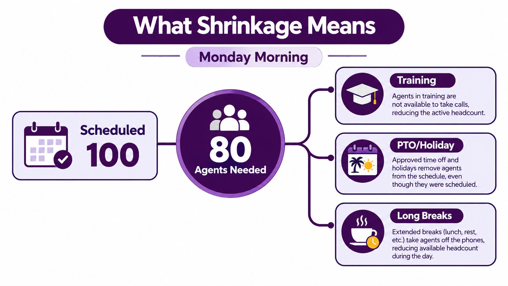 Shrinkage Factor Calculation: A Practical Guide for 2026 1 An infographic illustrating how workforce shrinkage reduces the number of available agents from a total scheduled headcount.