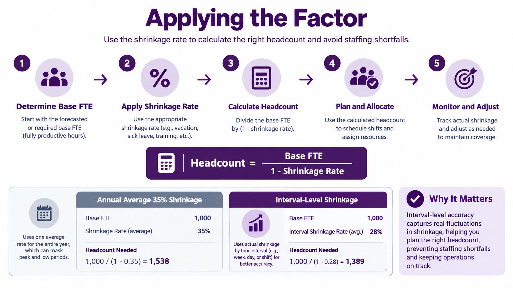 Shrinkage Factor Calculation: A Practical Guide for 2026 4 An infographic showing the five-step process for calculating staff headcount using a shrinkage factor formula.
