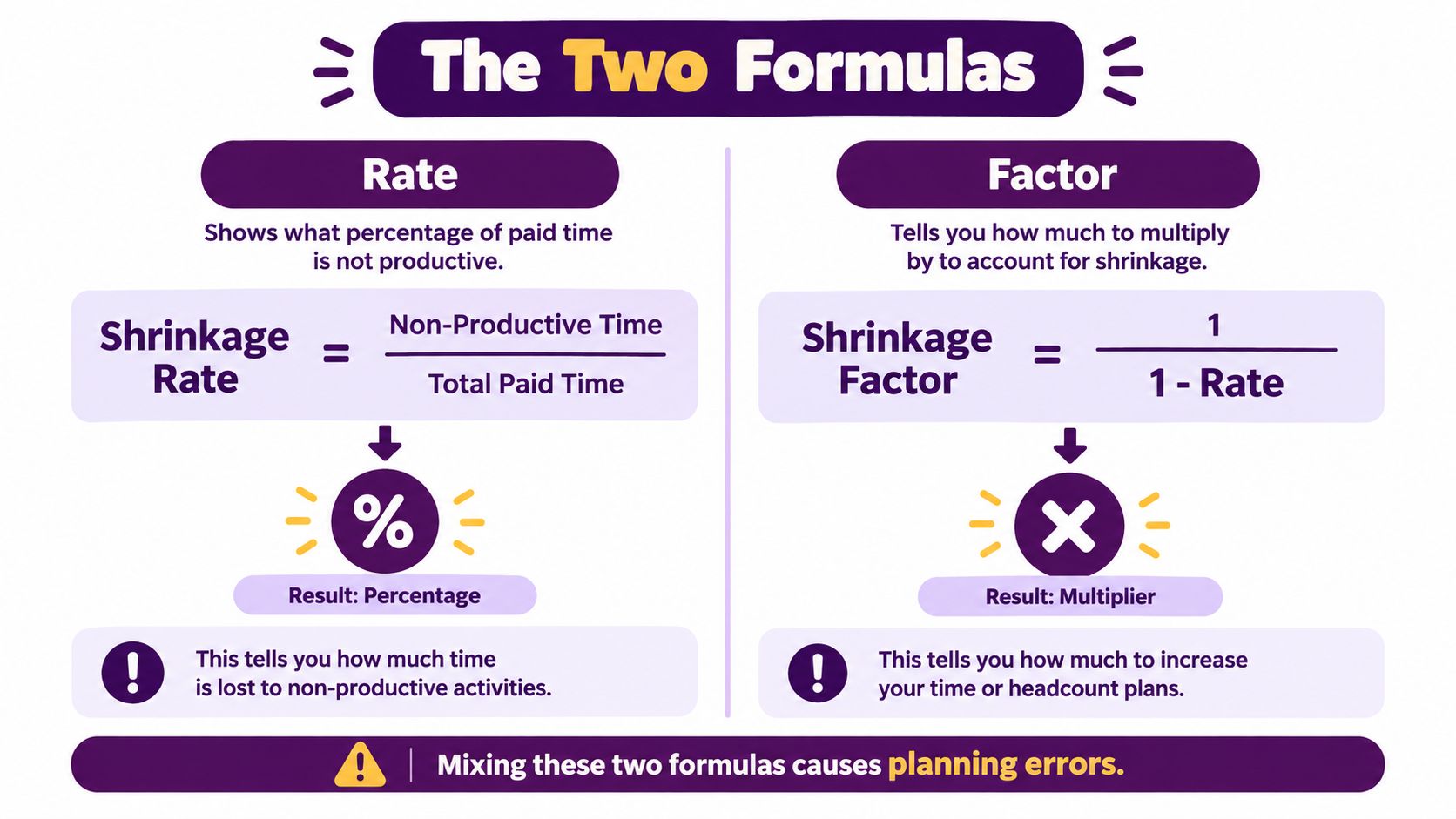 Shrinkage Factor Calculation: A Practical Guide for 2026 2 An infographic explaining the difference between the shrinkage rate percentage and the shrinkage factor multiplier.