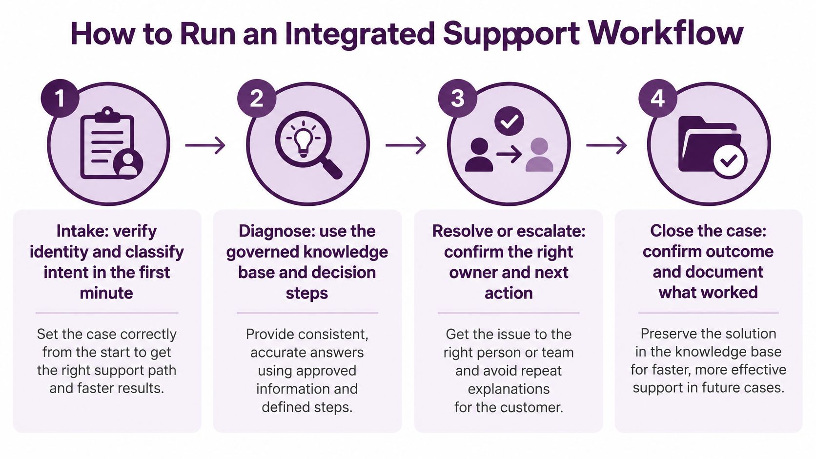 Technical and Customer Support: Differences and Workflows 3 An illustration accompanying the integrated support workflow, from intake through follow-up.