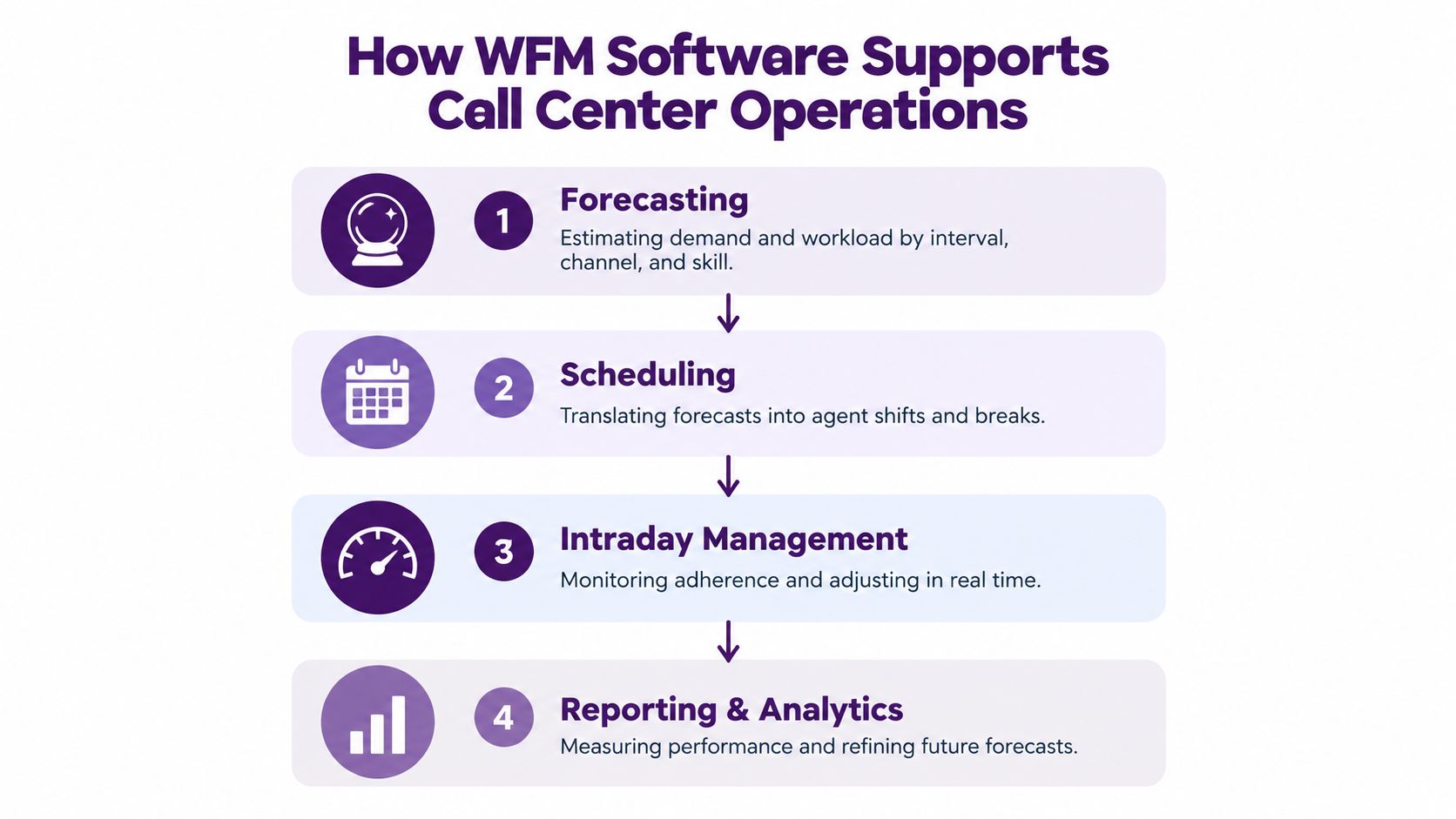 WFM Software Call Center Guide for Better Staffing 2 Illustration accompanying the WFM planning and intraday management workflow.