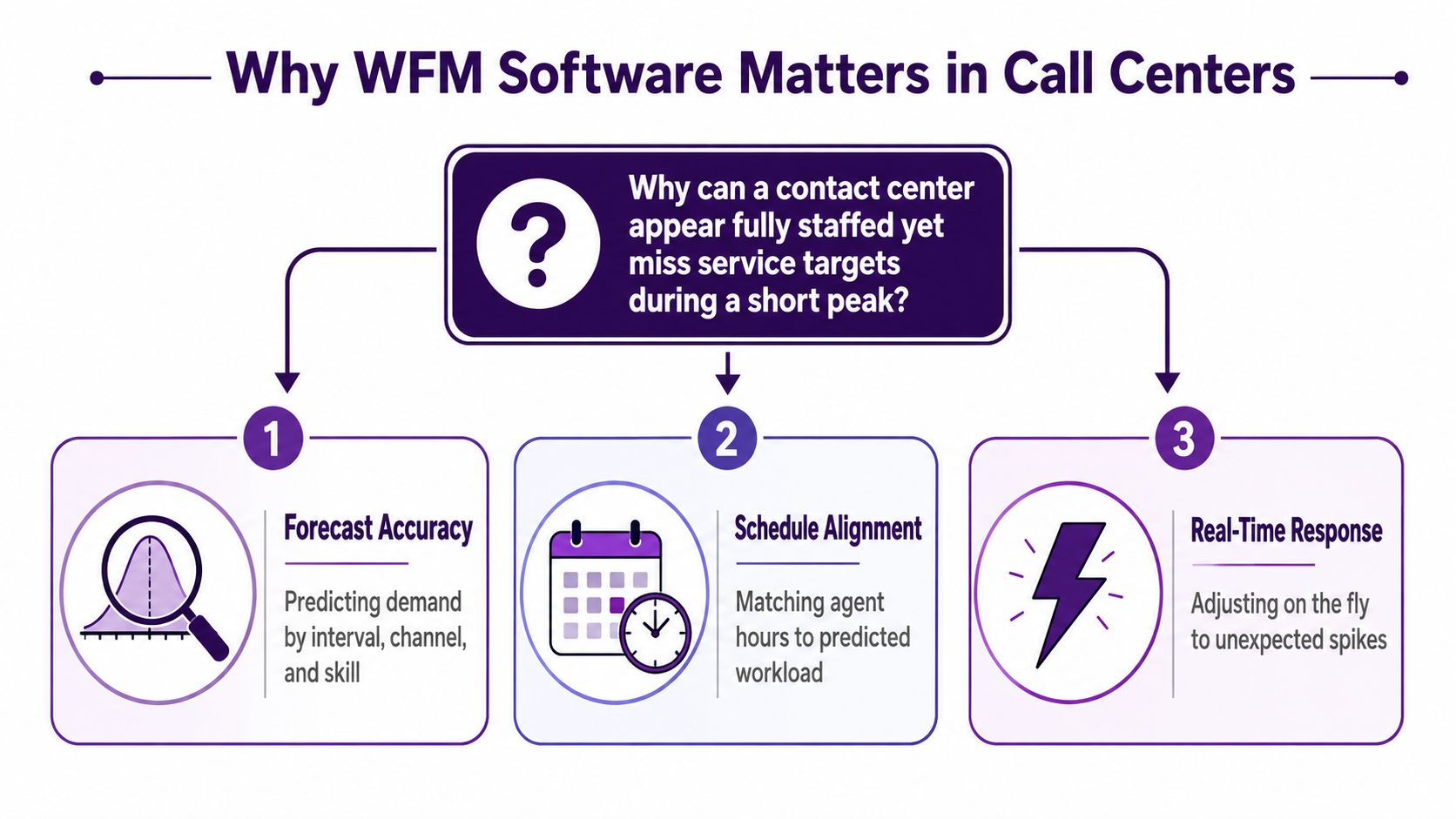 WFM Software Call Center Guide for Better Staffing 1 Illustration accompanying the discussion of interval demand, skills, and available staffing.