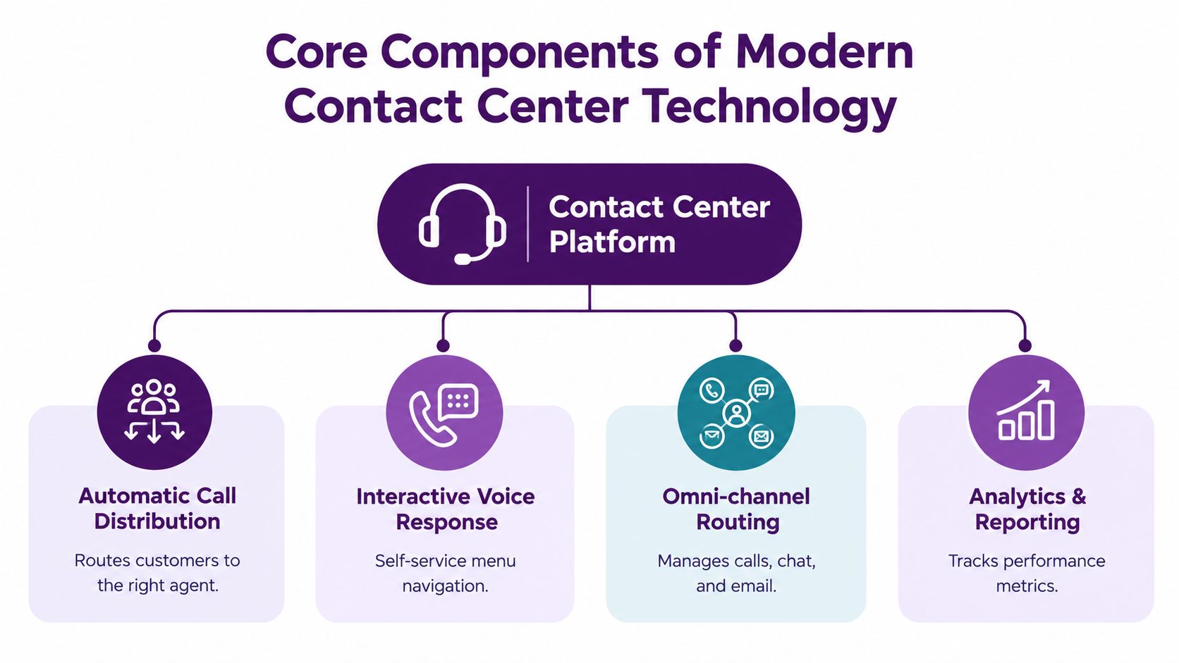 What Is Contact Center Technology: A 2026 Guide 2 A diagram illustrating the four core components of a modern contact center platform including technology, routing, and analytics.