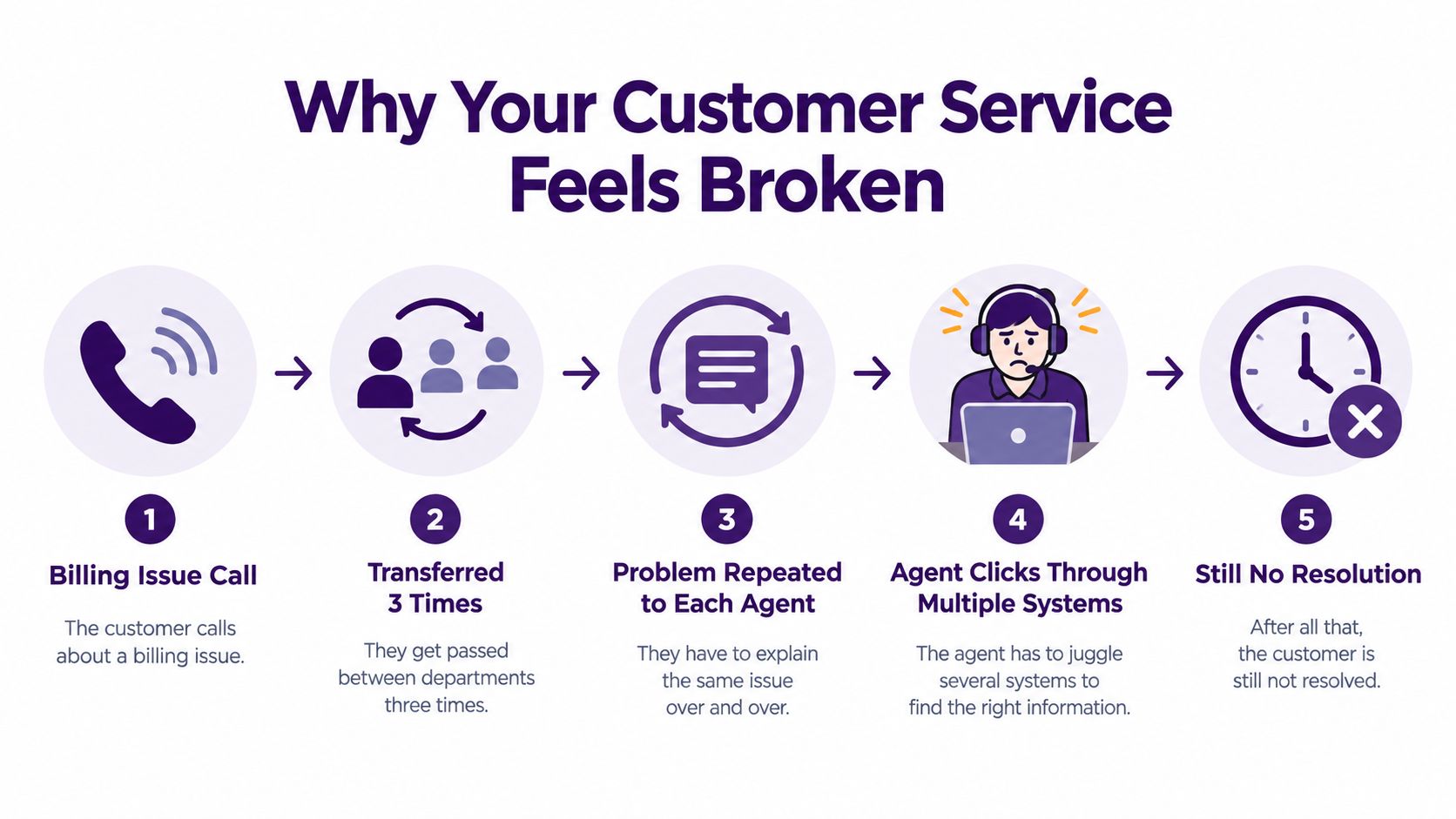 What Is Contact Center Technology: A 2026 Guide 1 A five-step flowchart illustrating why customer service experiences often fail, leading to frustration and no resolution.