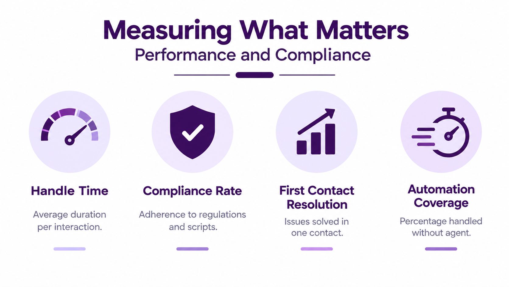 What Is Contact Center Technology: A 2026 Guide 4 An infographic titled Measuring What Matters showing key performance metrics for contact center efficiency and compliance.