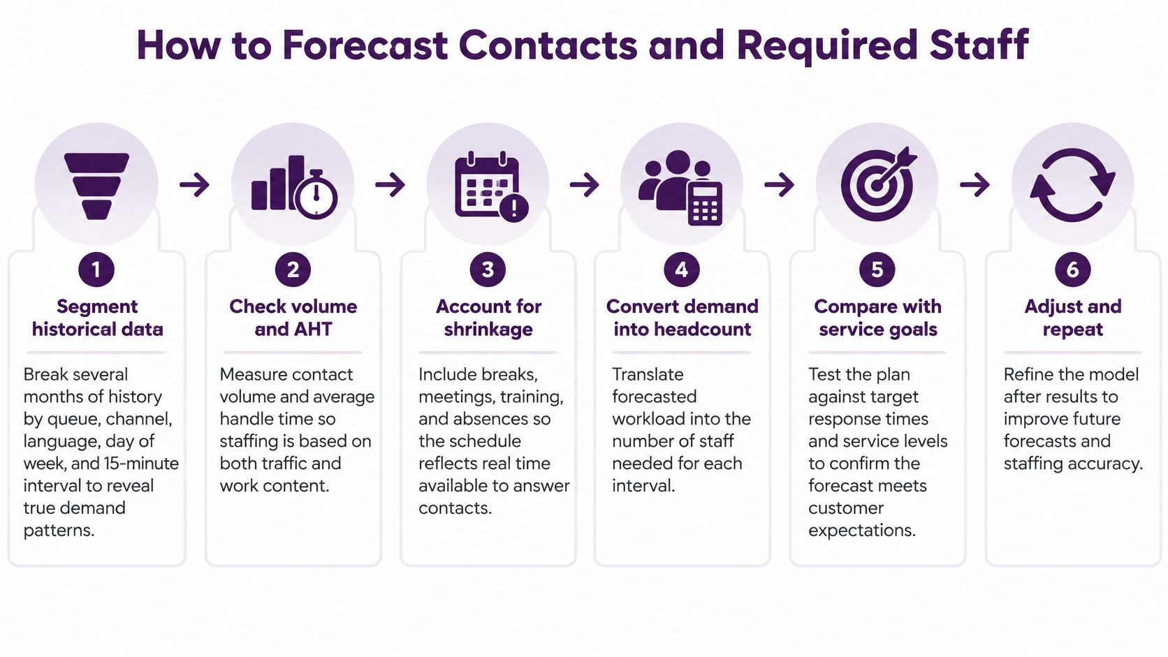 Workforce Management for Call Centers in Practice 1 A flowchart infographic outlining six essential steps for forecasting call center contact volume and staffing requirements.