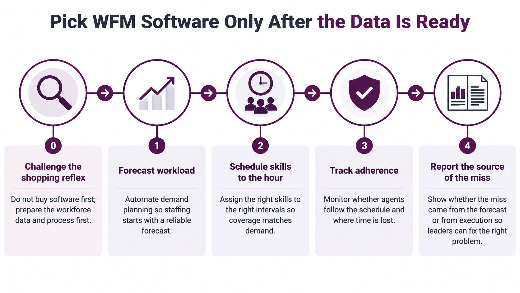 Workforce Management for Call Centers in Practice 2 A five-step flowchart illustrating the process of preparing workforce management data before selecting software for call centers.